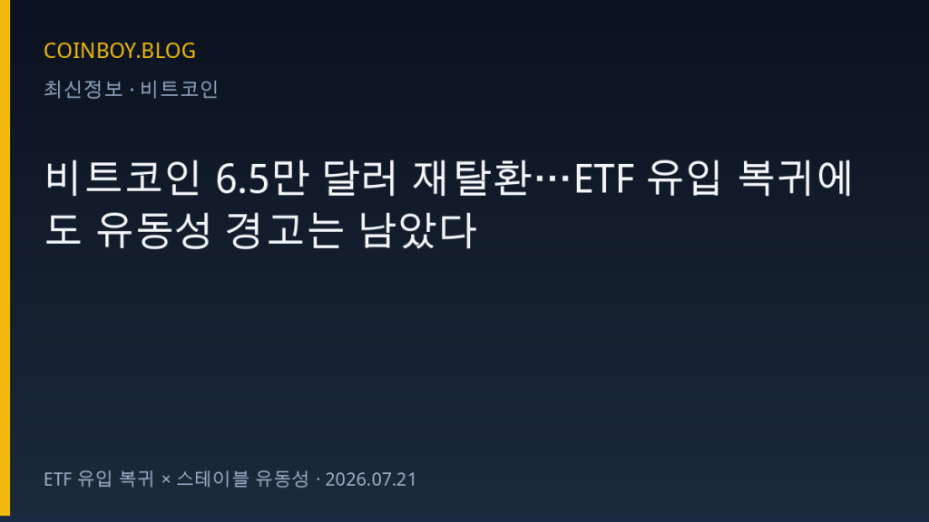 비트코인 6.5만 달러 재탈환…ETF 유입 복귀에도 유동성 경고는 남았다