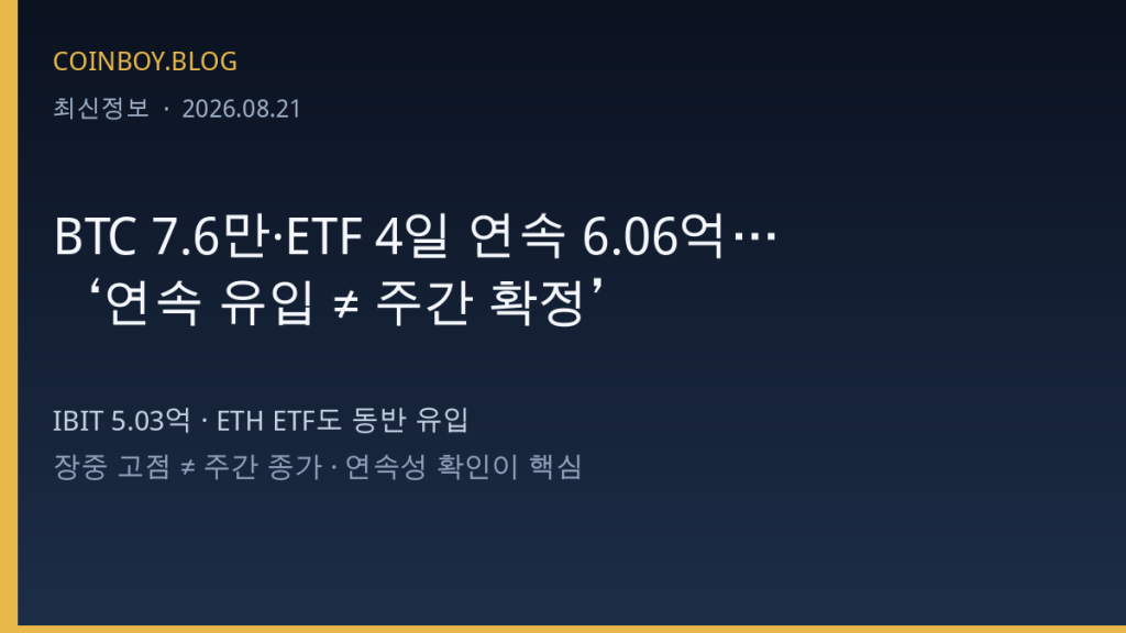BTC 7.6만·ETF 4일 연속 6.06억…‘연속 유입 ≠ 주간 확정’