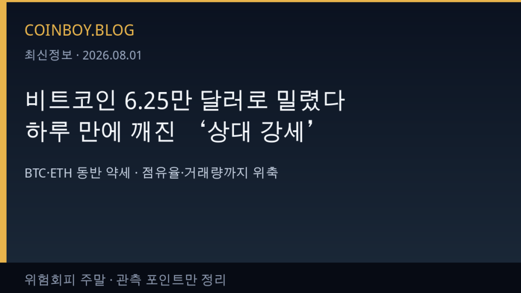 비트코인 6.25만 달러로 밀렸다…하루 만에 깨진 ‘상대 강세’와 동반 약세