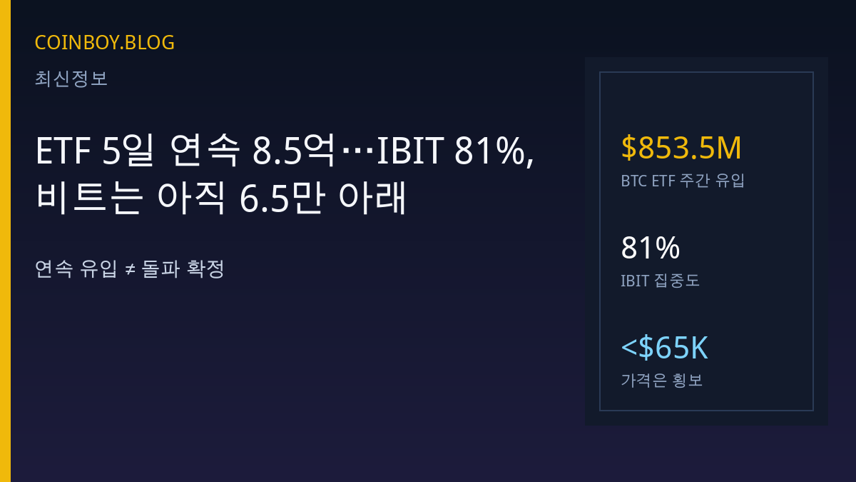 ETF 5일 연속 8.5억…IBIT 81%, 비트는 아직 6.5만 아래