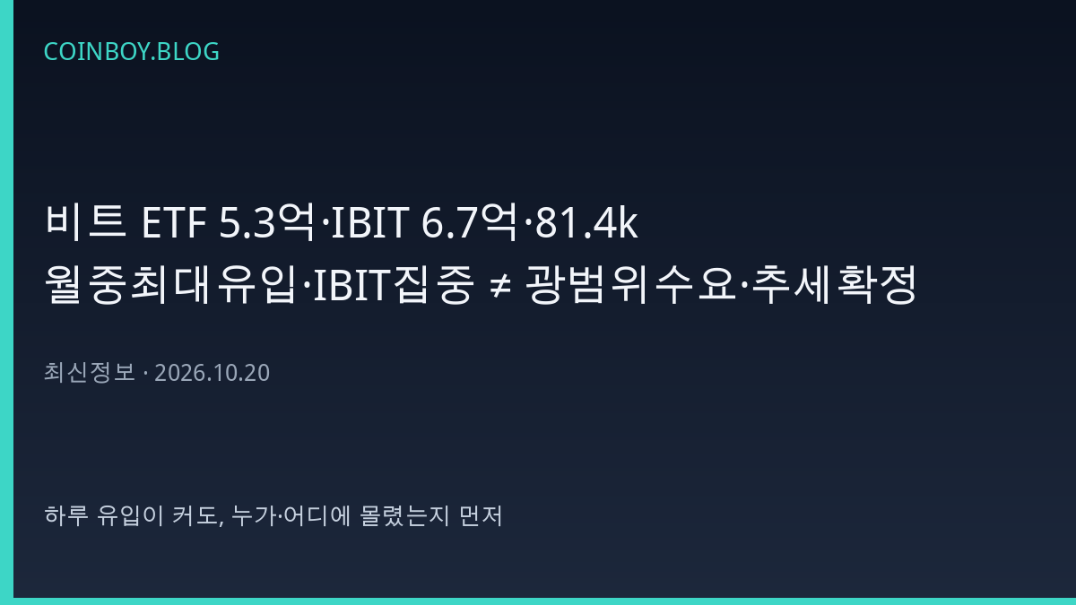 비트 ETF 5.3억·IBIT 6.7억·81.4k…‘월중최대유입·IBIT집중 ≠ 광범위수요·추세확정’